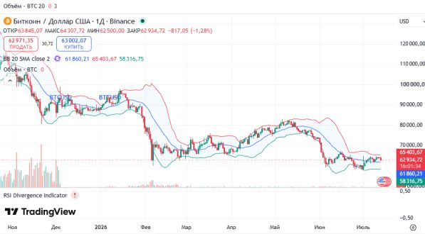 ������ BTCUSD, ������� ��������� (D1)