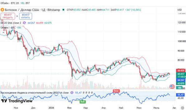 ������ BTCUSD, ������� ��������� (D1)