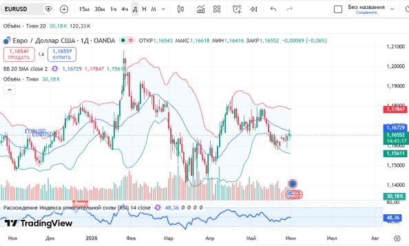 График EURUSD, дневной таймфрейм (D1) 1 июня