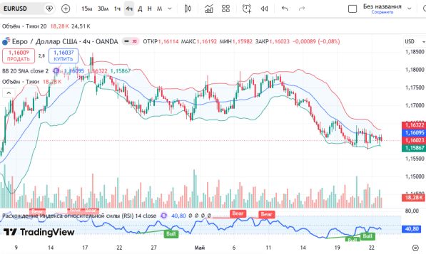 График EURUSD, 4-часовой таймфрейм (H4)