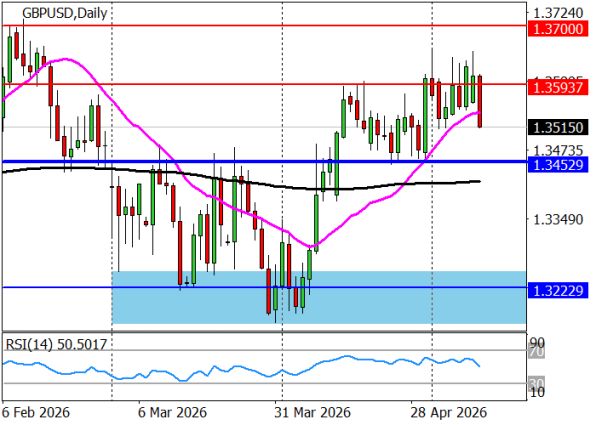 ������ ��: ������ GBPUSD, ������� ���������