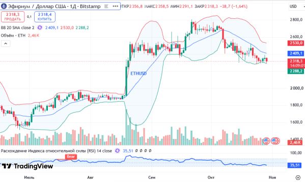 ������ ETHUSD, ������� ��������� (D1)