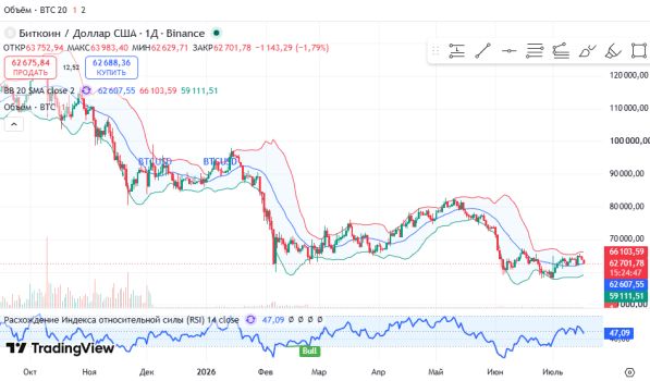 График BTCUSD, дневной таймфрейм (D1)
