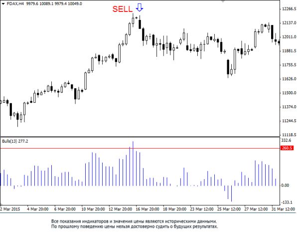 График индикатор Bulls настройка 13 разворотные сигналы