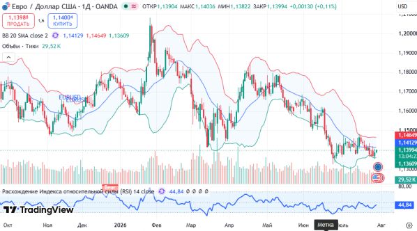 ������ EURUSD, ������� ��������� (D1)