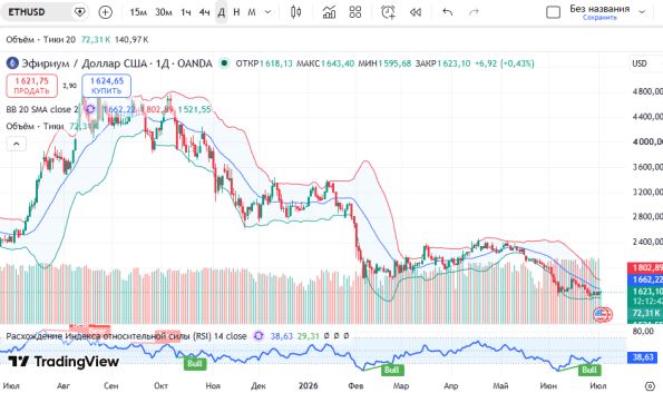 ������ ETHUSD, ������� ��������� (D1)