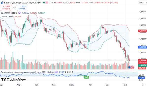������ EURUSD ������� ��������� D1 � 08.10.2026