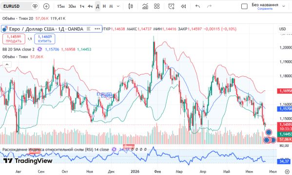 График EUR/USD, дневной таймфрейм (D1)