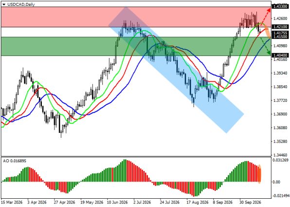 ������ USDCAD ������� ��������� D1 � 16.10.2026