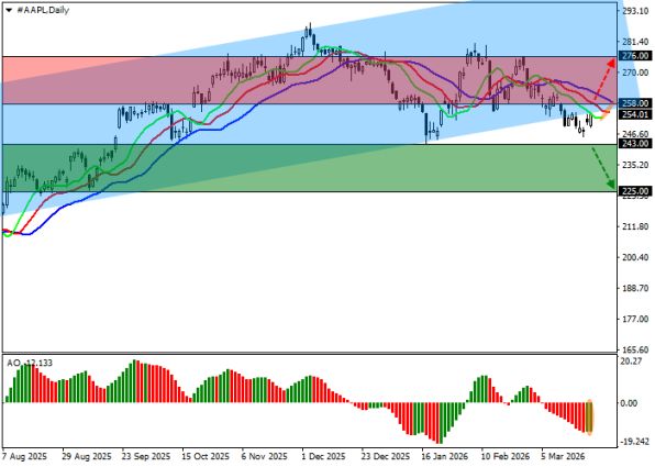 ������ ��: ������ AAPL