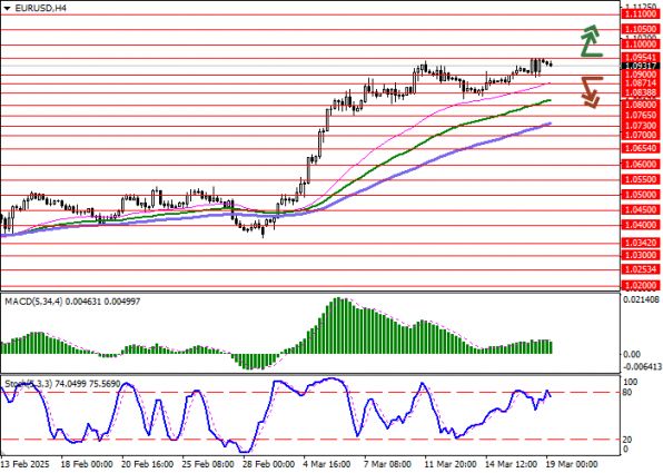 EURUSD 19.03.2025