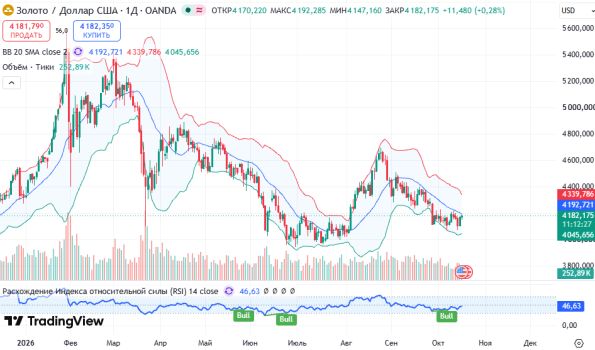 ������ XAUUSD ������� ��������� D1 � 16.10.2026