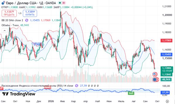 ������ EURUSD, ������� ��������� (D1)