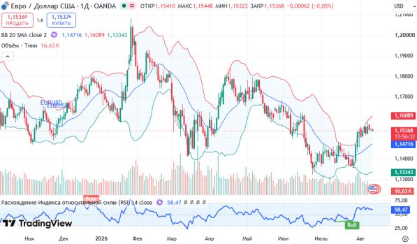 ������ EURUSD, ������� ��������� (D1)