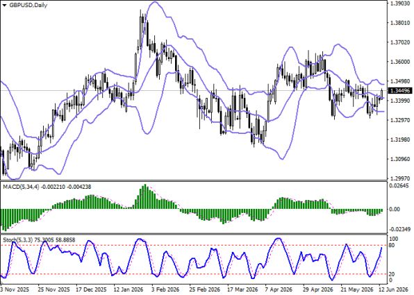График GBP/USD, дневной таймфрейм (D1)