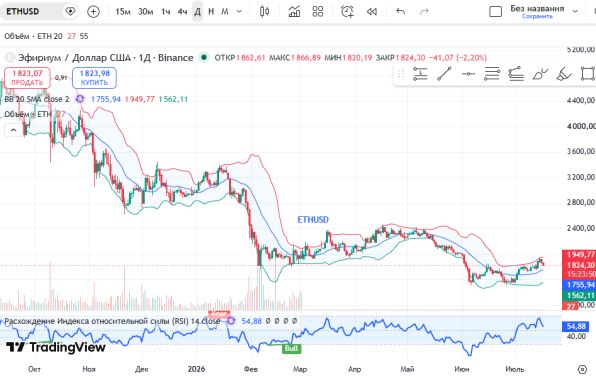 График ETHUSD, дневной таймфрейм (D1)