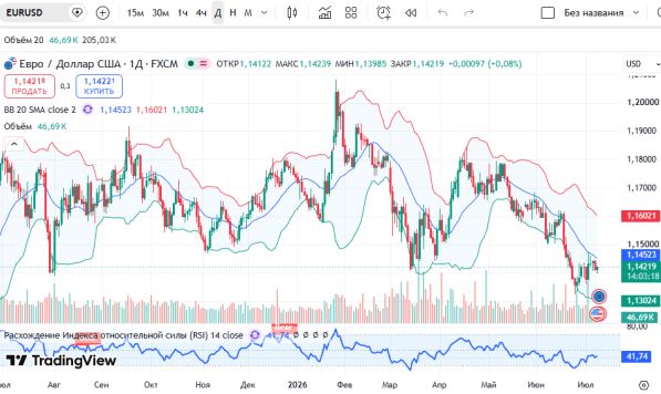 График EURUSD, дневной таймфрейм (D1)