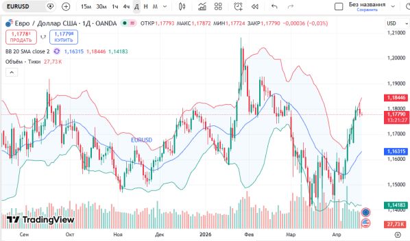������ ��: ������ ���� � ������� EUR USD