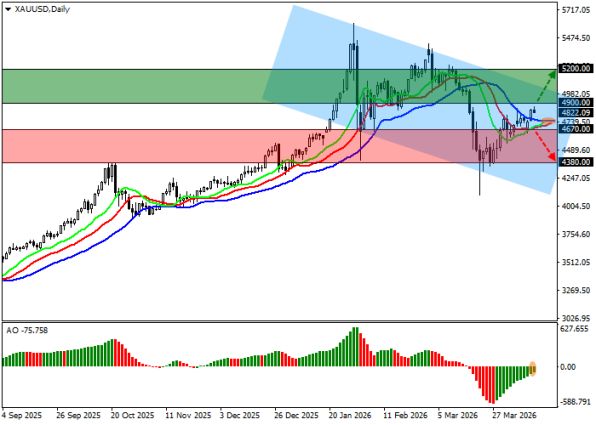 ������ ��: ������ ������ XAUUSD