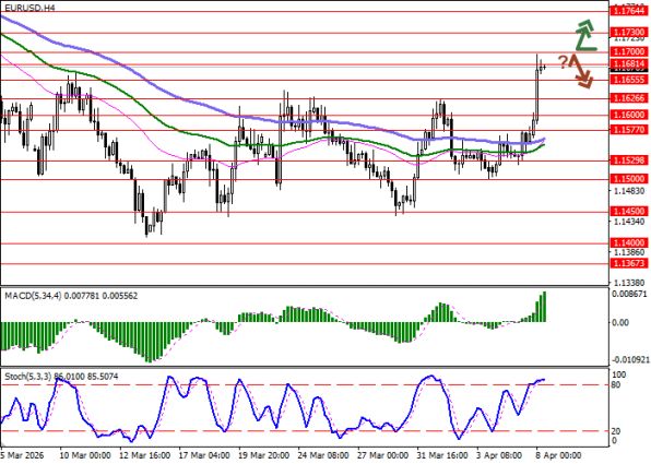 ������ EURUSD: