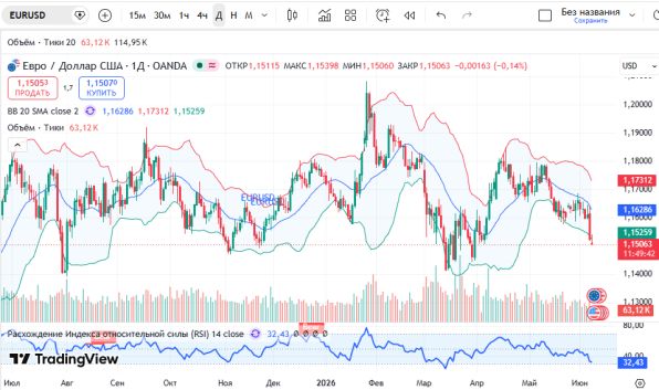 График EUR/USD, дневной таймфрейм (D