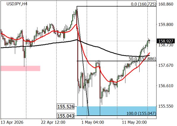 ������ USD/JPY, 4-������� ���������
