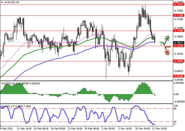������ AUD/USD � �������� ��������� � �������������