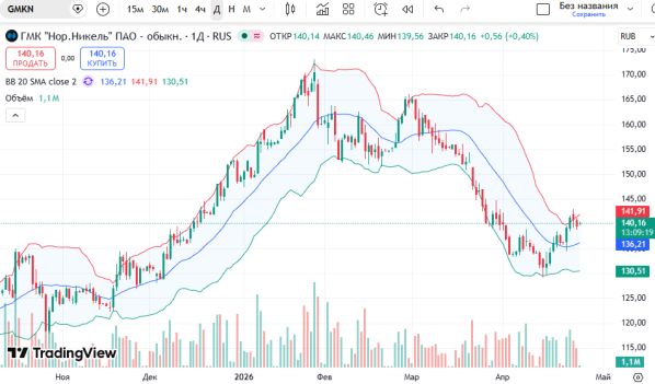 ������ ����� ��������� (GMKN)