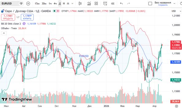 osobye.ru: график евро к доллару 15 апреля