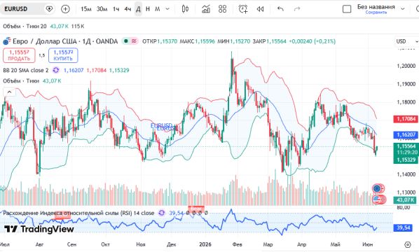 График EURUSD (евро/доллар), дневной таймфрейм (D1)