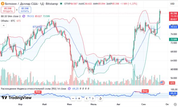 ������ BTCUSD, ������� ��������� (D1)