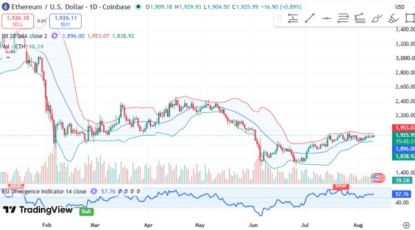 ������ ETHUSD, ������� ��������� (D1)