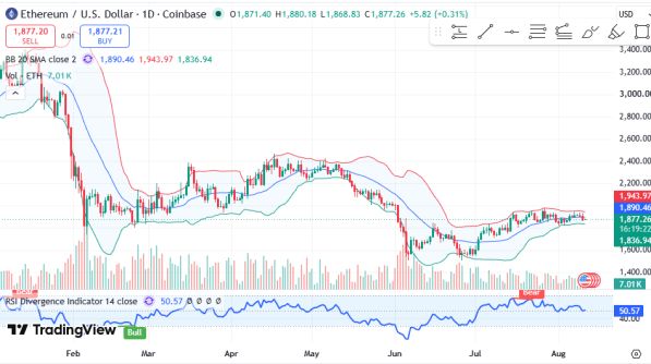 ������ ETHUSD, ������� ��������� (D1)