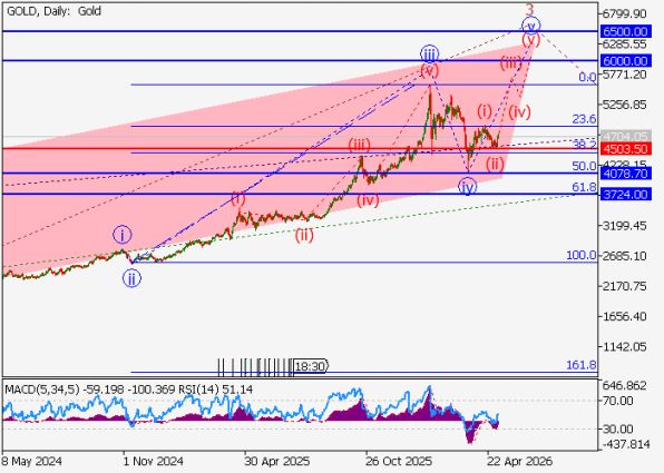 ������ ��: ������ ������ (XAUUSD), ������� ���������