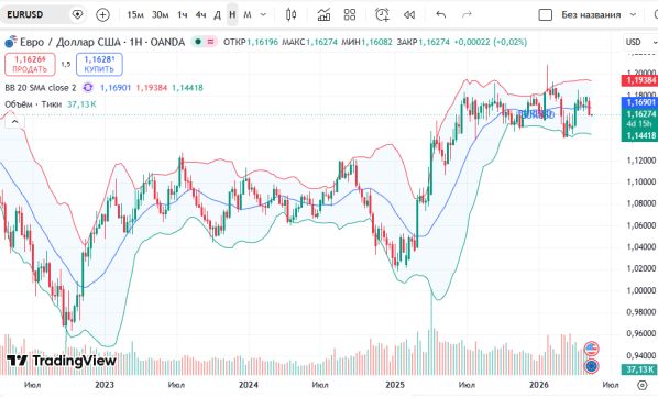 ������ ���� � ������� (EURUSD) �� �������: ������ EURUSD
