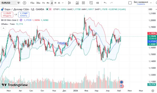 ������ �� ������ ���� � ������� (EURUSD)