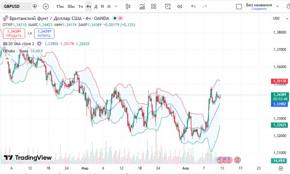 ГРАФИК GBPUSD: