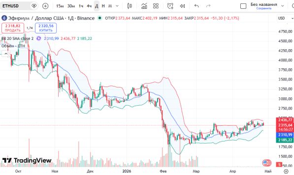 ������ ��: 📈 ������ ������� (ETH/USD)
