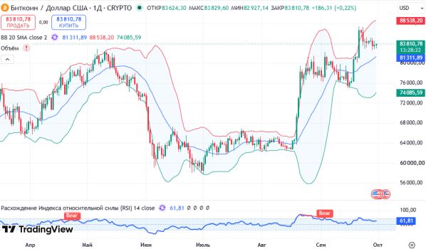 ������ BTCUSD, ������� ��������� (D1)