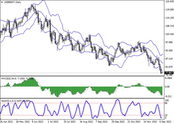 Brent Crude Oil