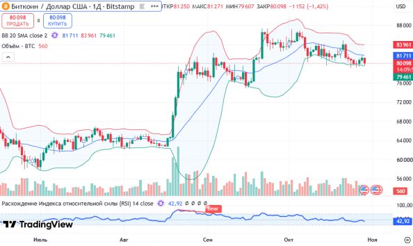 ������ BTCUSD, ������� ��������� (D1)