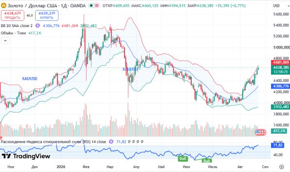 ������ XAUUSD, ������� ��������� (D1)