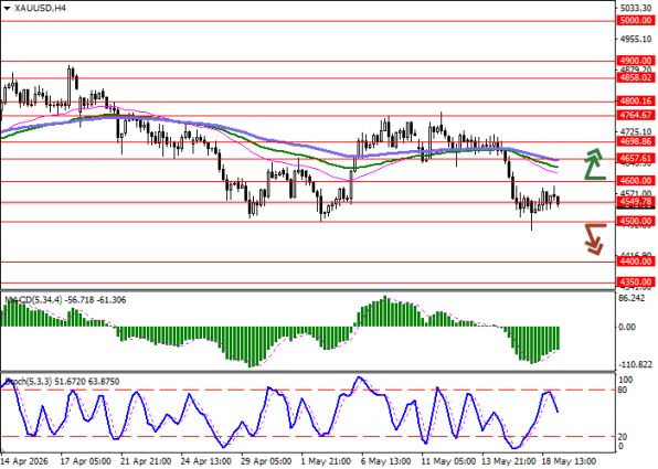 ������ ������ (XAUUSD), 4-������� ���������