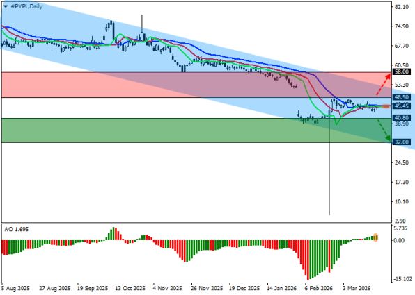 ������ PYPL