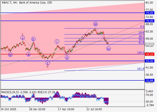 ������ Bank of America, 4-������� ��������� (H4)