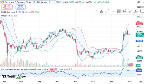 ������ BTCUSD, ������� ��������� (D1)