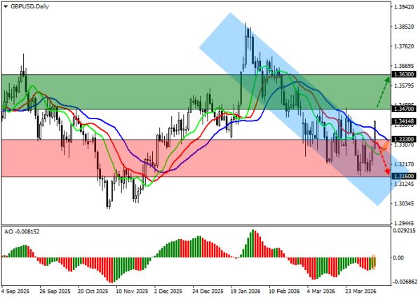 ������ GBPUSD