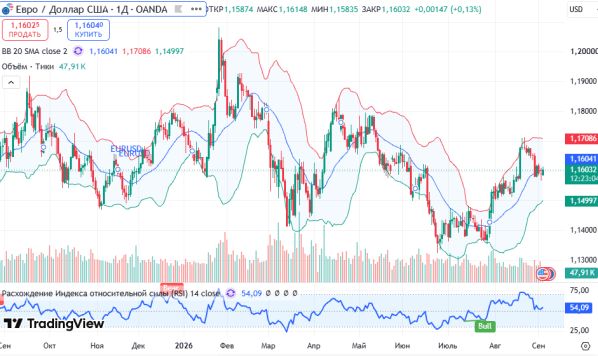 ������ EURUSD, ������� ��������� (D1)