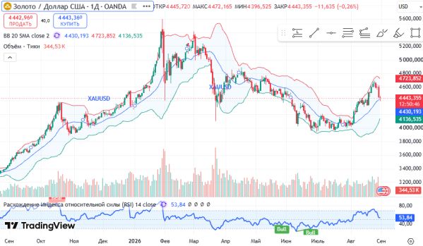 ������ ������ XAUUSD, ������� ��������� (D1)