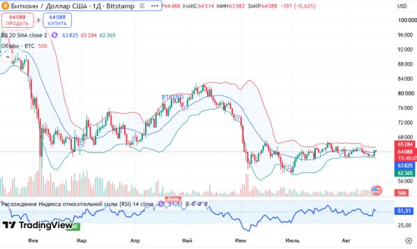 ������ BTCUSD, ������� ��������� (D1)